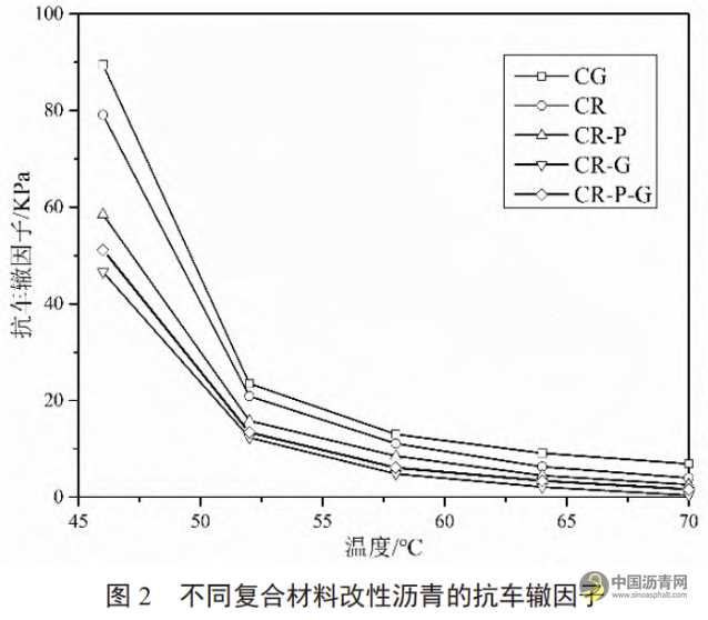 不同复合材料在沥青改性中的应用研究 沥青网，sinoasphalt.com