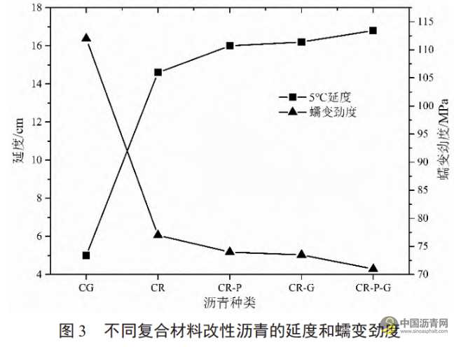 不同复合材料在沥青改性中的应用研究 沥青网，sinoasphalt.com
