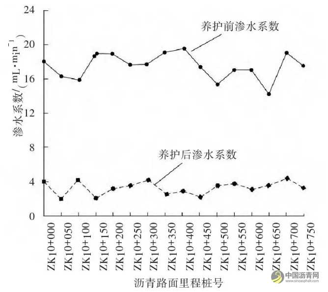 沥青路面病害调查及预防性养护分析 沥青网，sinoasphalt.com