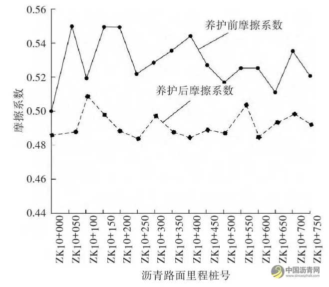 沥青路面病害调查及预防性养护分析 沥青网，sinoasphalt.com