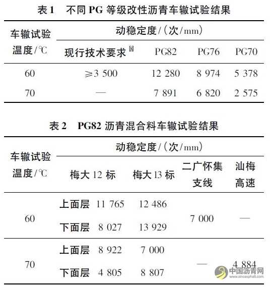 PG82改性沥青混合料高温稳定性能评价方法研究 沥青网，sinoasphalt.com