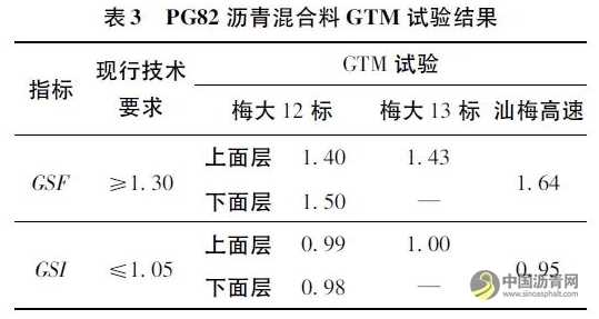 PG82改性沥青混合料高温稳定性能评价方法研究 沥青网，sinoasphalt.com