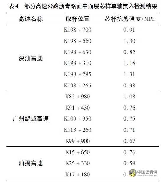 PG82改性沥青混合料高温稳定性能评价方法研究 沥青网，sinoasphalt.com
