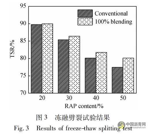 新旧沥青融合程度对热再生沥青混合料性能影响 沥青网，sinoasphalt.com