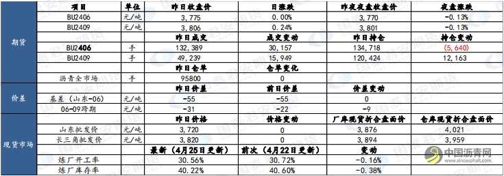 4月29日沥青、原油市场报告 沥青网，sinoasphalt.com