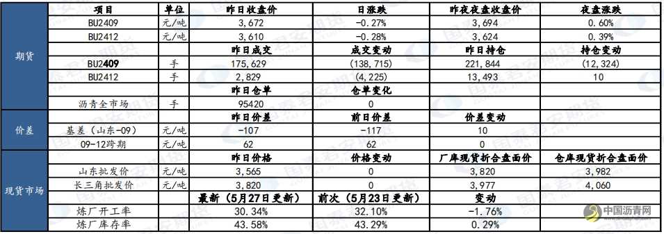 5月31日沥青、原油市场报告 沥青网，sinoasphalt.com