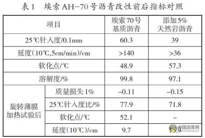 天然岩沥青改性沥青混合料的性能研究 沥青网，sinoasphalt.com