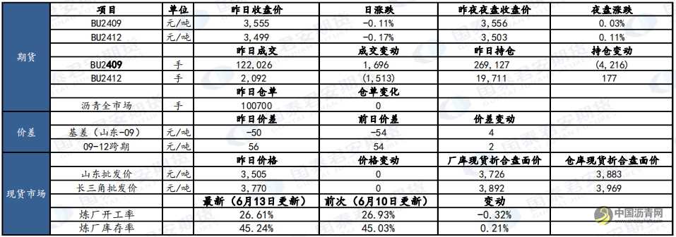 6月17日沥青、原油市场报告 沥青网，sinoasphalt.com