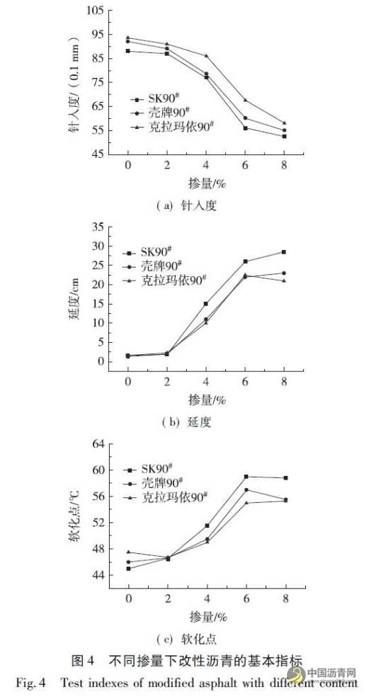 聚氨酯改性沥青的改性技术及相容性研究 沥青网，sinoasphalt.com