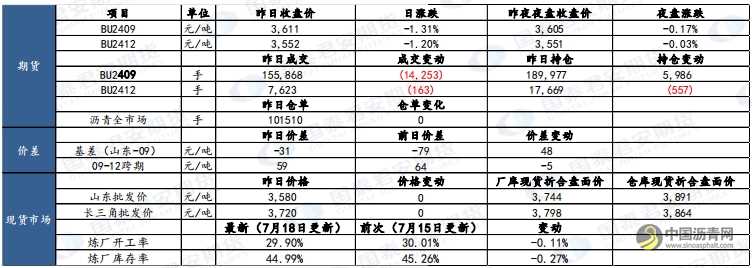 沥青：原油大挫，震荡偏弱 沥青网，sinoasphalt.com