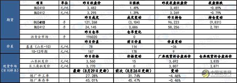 9月2日 沥青：成本震荡回落，现货交投修复 沥青网，sinoasphalt.com