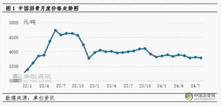 施工旺季支撑有限，沥青现货价格难逃震荡走势 沥青网，sinoasphalt.com