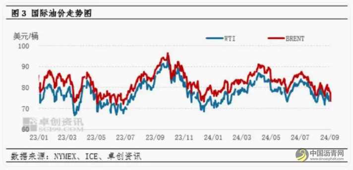 施工旺季支撑有限，沥青现货价格难逃震荡走势 沥青网，sinoasphalt.com