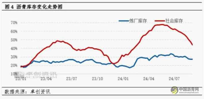 施工旺季支撑有限，沥青现货价格难逃震荡走势 沥青网，sinoasphalt.com