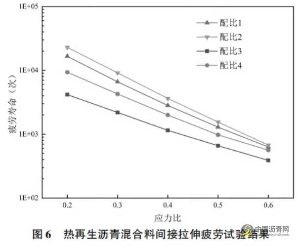 聚合物改性热再生沥青混合料性能评价 沥青网，sinoasphalt.com