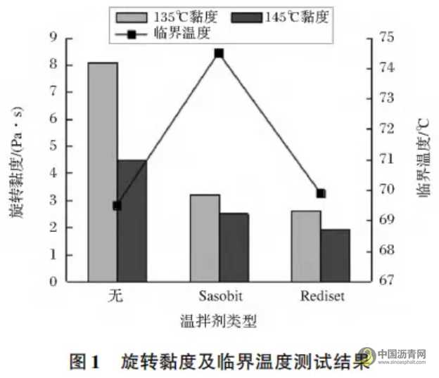 温拌橡胶沥青混合料高低温性能研究 沥青网，sinoasphalt.com