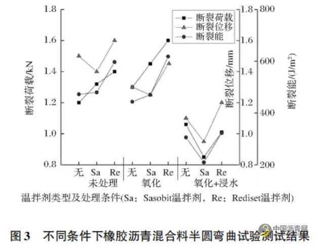 温拌橡胶沥青混合料高低温性能研究 沥青网，sinoasphalt.com