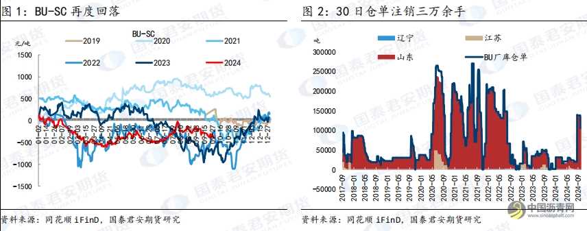 10月8日沥青、原油市场报告 沥青网，sinoasphalt.com