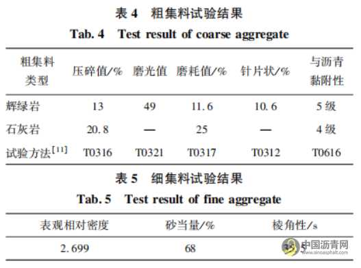 直投式聚乙烯改性沥青混合料的路用性能 沥青网,sinoasphalt.com