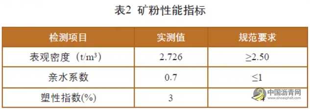 冷再生沥青混合料配合比设计及路用性能研究 沥青网，sinoasphalt.com