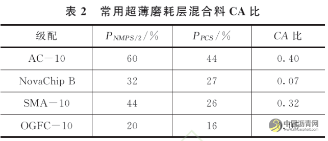 超薄磨耗层抗滑性能研究与应用 沥青网，sinoasphalt.com