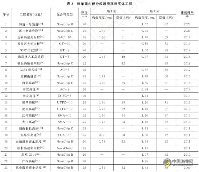 超薄磨耗层抗滑性能研究与应用 沥青网，sinoasphalt.com