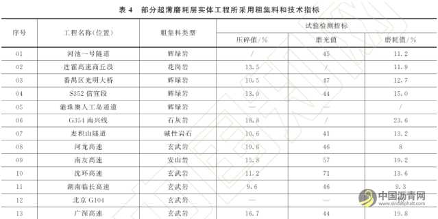 超薄磨耗层抗滑性能研究与应用 沥青网，sinoasphalt.com