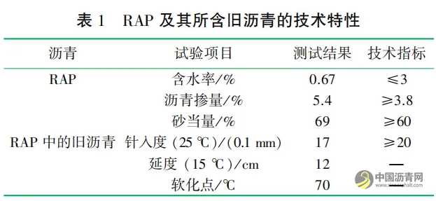储存时间对再生冷补沥青混合料性能的影响 沥青网，sinoasphalt.com