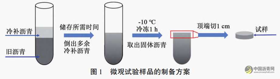 储存时间对再生冷补沥青混合料性能的影响 沥青网，sinoasphalt.com