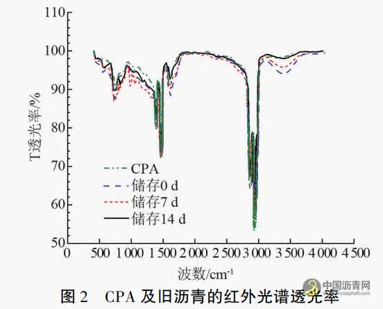 储存时间对再生冷补沥青混合料性能的影响 沥青网，sinoasphalt.com
