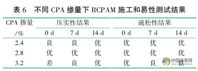 储存时间对再生冷补沥青混合料性能的影响 沥青网，sinoasphalt.com