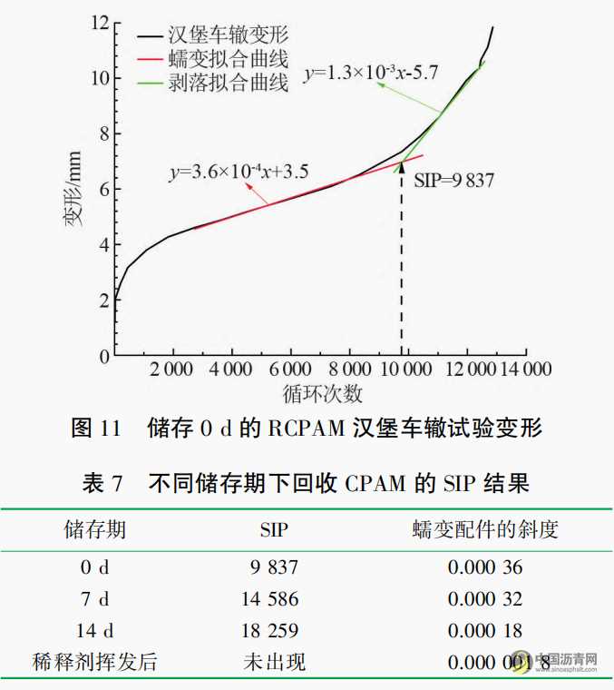 储存时间对再生冷补沥青混合料性能的影响 沥青网，sinoasphalt.com