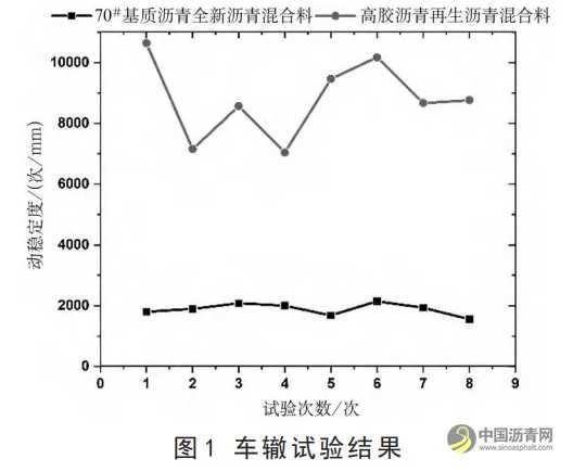 高胶沥青用于高旧料掺量厂拌热再生沥青混合料的试验研究 沥青网，sinoasphalt.com