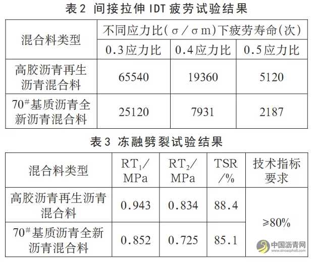 高胶沥青用于高旧料掺量厂拌热再生沥青混合料的试验研究 沥青网，sinoasphalt.com