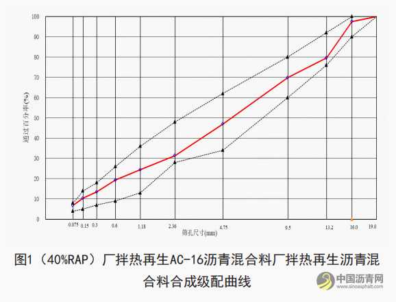 大比例（40%RAP）厂拌热再生技术在高速公路养护中的应用研究 沥青网，sinoasphalt.com