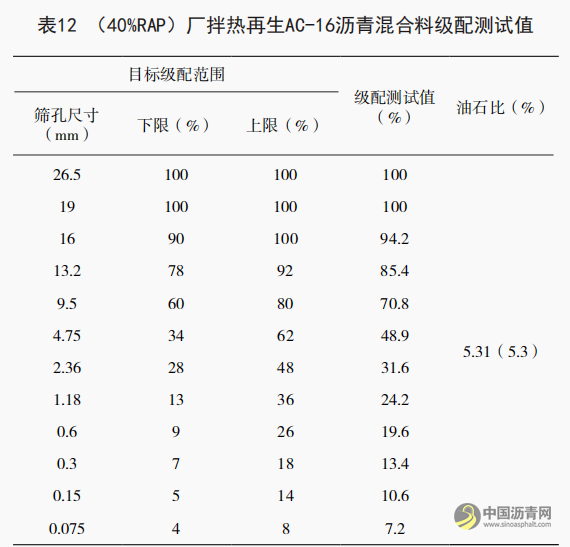 大比例（40%RAP）厂拌热再生技术在高速公路养护中的应用研究 沥青网，sinoasphalt.com