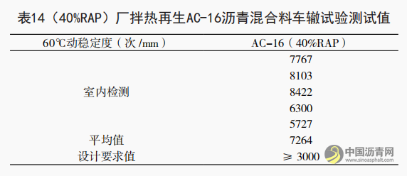 大比例（40%RAP）厂拌热再生技术在高速公路养护中的应用研究 沥青网，sinoasphalt.com