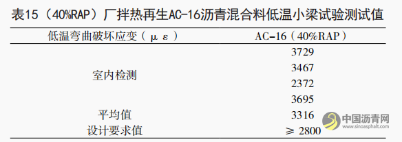 大比例（40%RAP）厂拌热再生技术在高速公路养护中的应用研究 沥青网，sinoasphalt.com