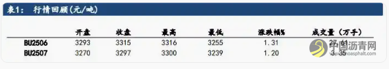 沥青现货观望情绪浓厚 投机需求释放较为谨慎 沥青网,sinoasphalt.com