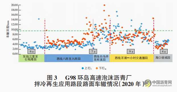 路面再生技术在高温多雨地区适用性评价 沥青网，sinoasphalt.com
