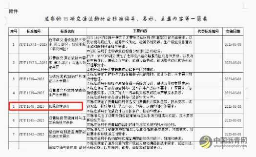 交通部发布《低温改性沥青》行业标准，引领环保沥青技术新发展 沥青网，sinoasphalt.com