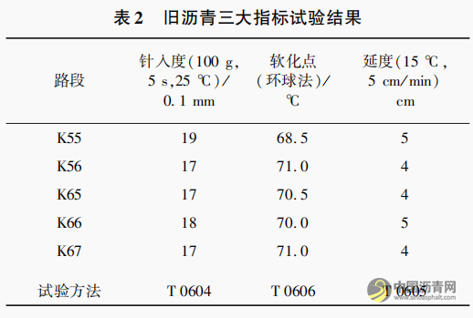 “橡胶沥青 ＋Ｄｏｍｉｘ” 双复合改性沥青路面就地热再生试验研究 沥青网，sinoasphalt.com