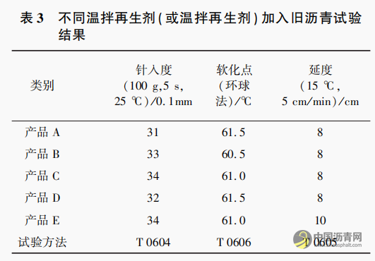“橡胶沥青 ＋Ｄｏｍｉｘ” 双复合改性沥青路面就地热再生试验研究 沥青网，sinoasphalt.com