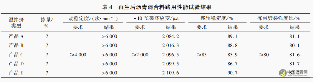 “橡胶沥青 ＋Ｄｏｍｉｘ” 双复合改性沥青路面就地热再生试验研究 沥青网，sinoasphalt.com