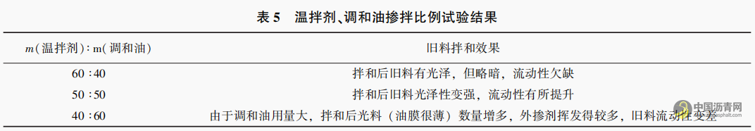 “橡胶沥青 ＋Ｄｏｍｉｘ” 双复合改性沥青路面就地热再生试验研究 沥青网，sinoasphalt.com