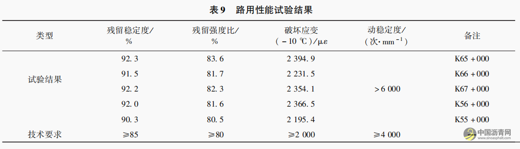 “橡胶沥青 ＋Ｄｏｍｉｘ” 双复合改性沥青路面就地热再生试验研究 沥青网，sinoasphalt.com