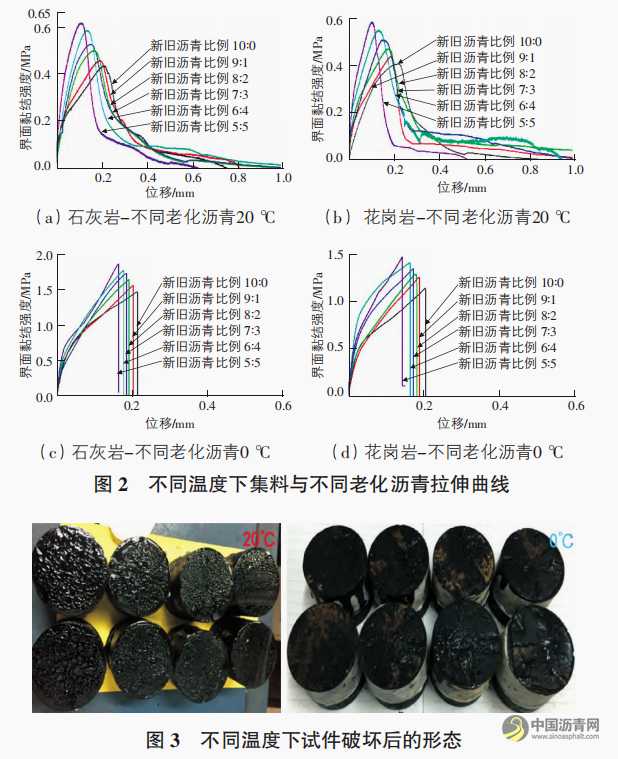 热再生沥青混合料集料-沥青界面黏结性能研究 沥青网，sinoasphalt.com