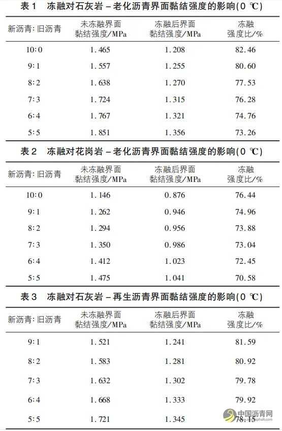 热再生沥青混合料集料-沥青界面黏结性能研究 沥青网，sinoasphalt.com