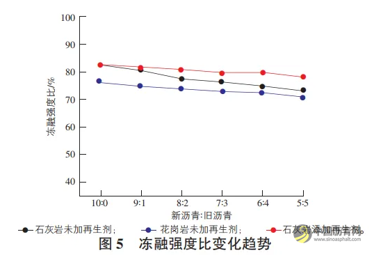 热再生沥青混合料集料-沥青界面黏结性能研究 沥青网，sinoasphalt.com