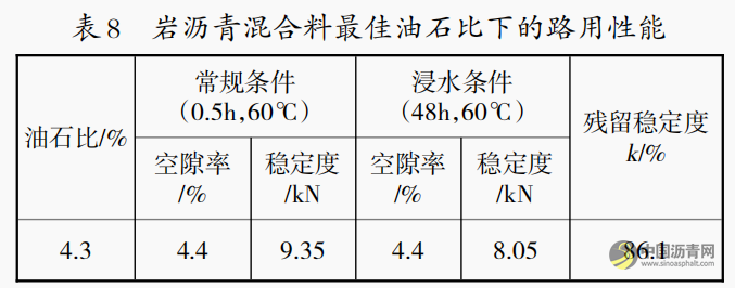 新疆地区岩沥青混合料的配合比设计及性能分析 沥青网，sinoasphalt.com